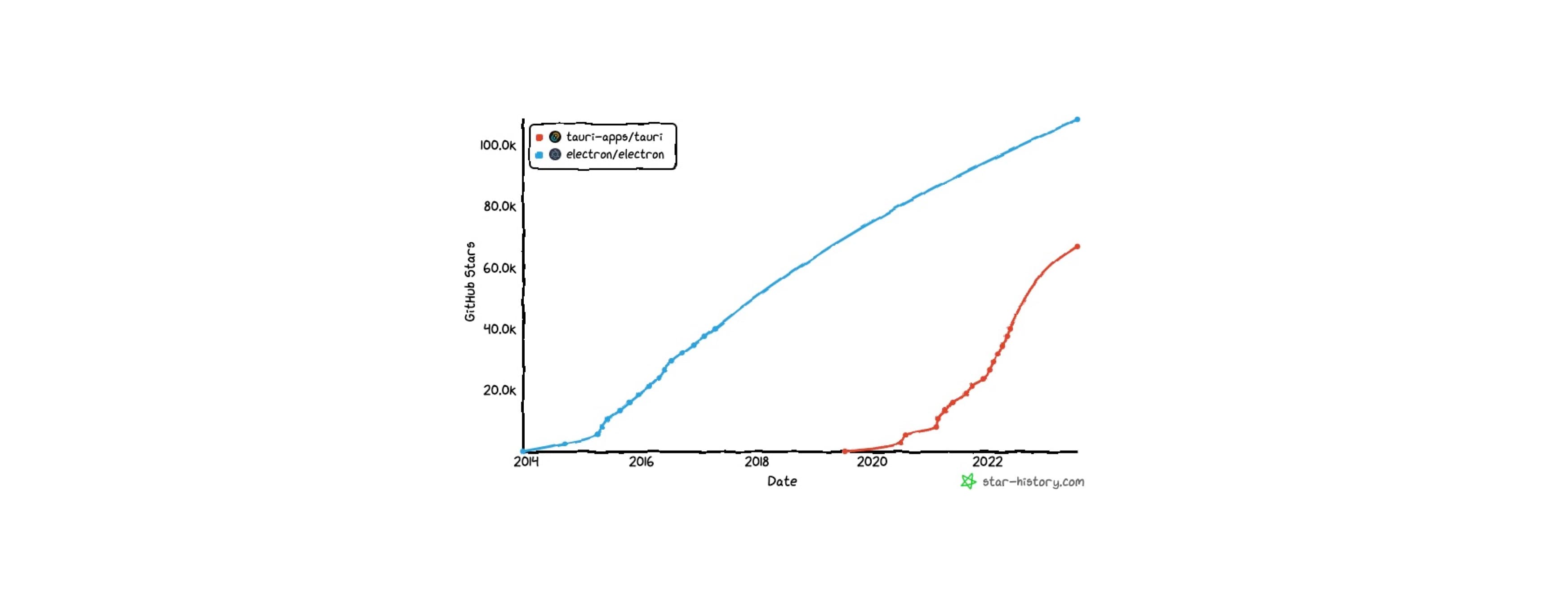 Tauri vs Electron: The best Electron alternative created yet