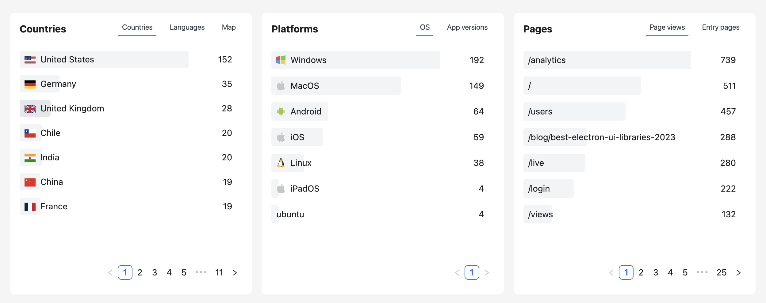 Astrolytics demographic, platforms and pages metrics